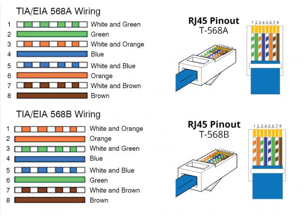 Comparison diagram of T568A and T568B Ethernet wiring standards showing the color code and RJ45 pinouts for 568a and 568b.